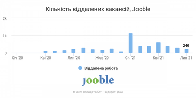 ТОП-5 сфер, в которых чаще всего ищут удаленных работников