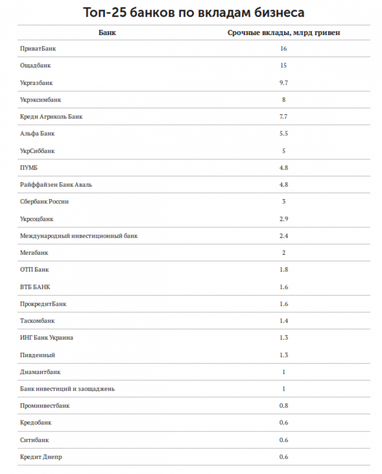 Топ-25 банков по депозитам