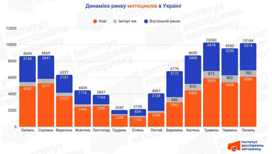 ТОП-10 самых популярных мотоциклов на внутреннем рынке (инфографика)