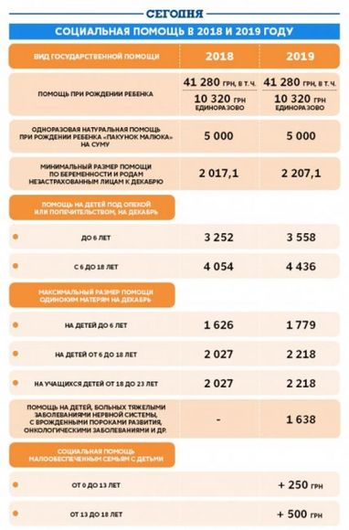 Бюджет-2019: новый вид соцпомощи и улучшение жизни на 2%