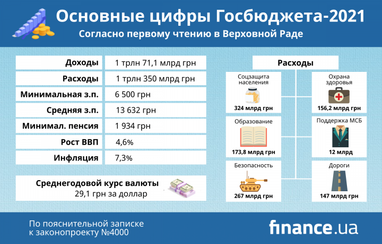 Основные цифры госбюджета-2021 (согласно первому чтению)