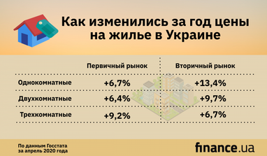 В Украине цены на жилье за год выросли почти на 10% - Госстат