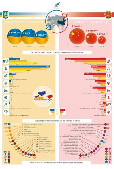 У МЕРТ показали, як і чим Україна торгувала з Піднебесною: інфографіка