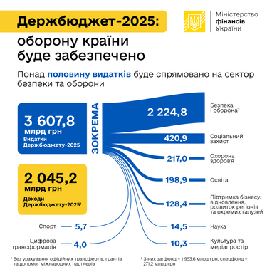 Инфографика: Министерство финансов