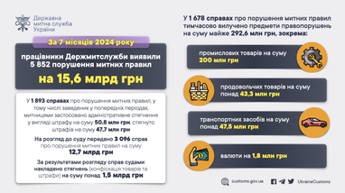 Инфографика: customs.gov.ua