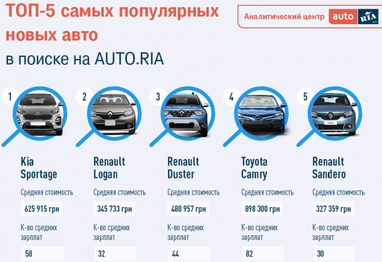 Скільки потрібно працювати українцям, щоб придбати Daewoo Lanos