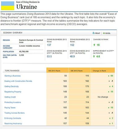 Боротьба за рейтинг Doing Business