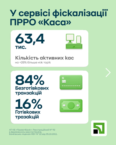 Клиенты ПриватБанка оплатили карточками за неделю «Зеленой пятницы» покупок на 27 млрд грн