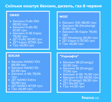 Сколько стоит 8 июня бензин, газ и дизель