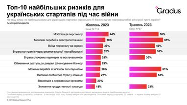 Як розвиваються українські стартапи в умовах війни