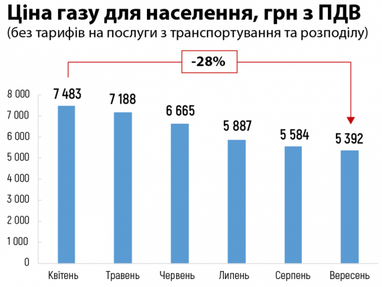 Як в Україні за півроку змінилася ціна на газ для населення (інфографіка)