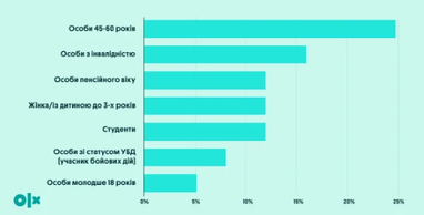 Инфографика: OLX