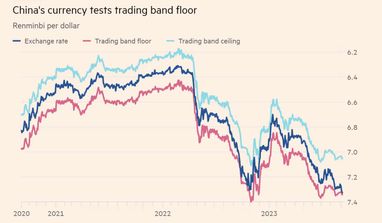 Китайський юань упав до рекордно низького значення за 16 років