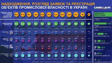 В Украине за 11 лет зарегистрировали более 620 тыс. патентов (инфографика)