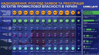 В Украине за 11 лет зарегистрировали более 620 тыс. патентов (инфографика)