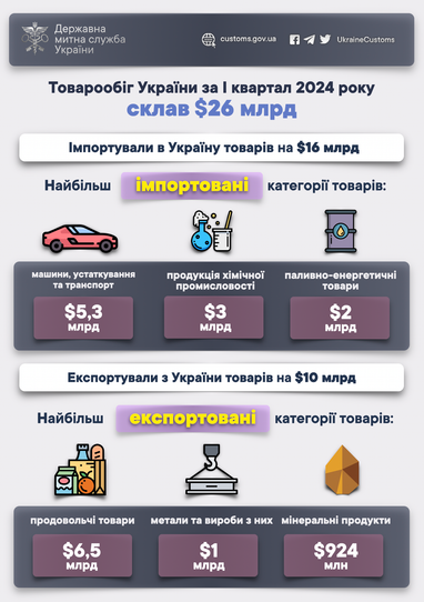 За первый квартал 2024 года товарооборот Украины составил $26 млрд (инфографика)