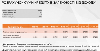 Як формується ставка за іпотечними кредитами в банках