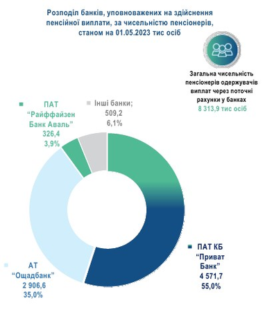 Где украинцы получают пенсии: рейтинг банков