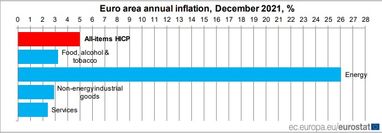 Инфляция в еврозоне ускорилась до рекордных 5%