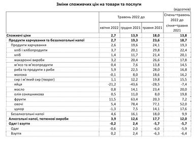 Річна інфляція в Україні прискорилася до 18%: що подорожчало в травні