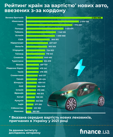 Рейтинг країн, звідки українці завозили найдорожчі та найдешевші авто (інфографіка)