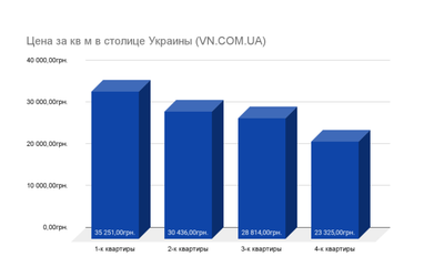 Киев продолжают застраивать (инфографика)