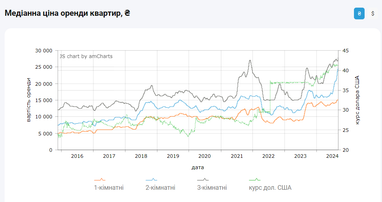 Які ціни на оренду житла столиці на початку вересня (інфографіка)