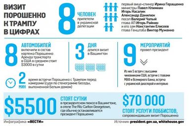 Номер за $5500 и кортеж за $3000: СМИ подсчитали стоимость американского вояжа Порошенко (инфографика)