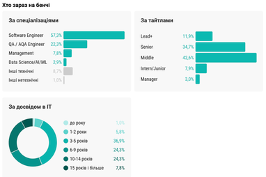 Кого та чому звільняють українські й закордонні ІТ-компанії — дослідження