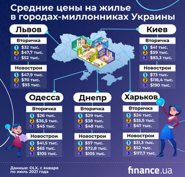 Как изменились цены на жилье за полтора года (инфографика)