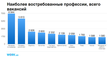 В Україні оживає ринок праці: хто потрібен (інфографіка)