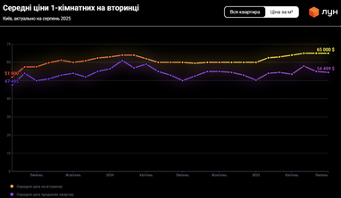 Сколько времени продаются квартиры на столичной вторичке