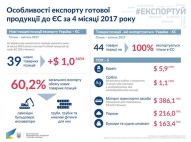 Названы самые продаваемые в Европе украинские товары (инфографика)