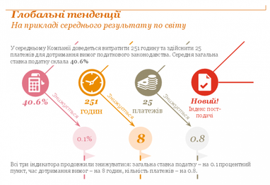 Украина заняла 84 место в рейтинге простоты уплаты налогов (инфографика)