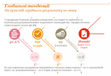 Україна посіла 84 місце в рейтингу простоти сплати податків (інфографіка)