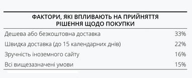 Покупают украинское: 65% украинцев не планируют отказываться от праздничных покупок (исследование, инфографика)
