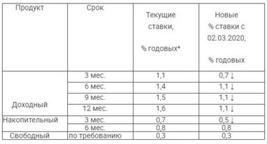 ПУМБ снижает ставки по депозитам для физлиц