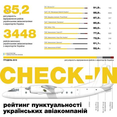 Рейтинг пунктуальності авіакомпаній за грудень 2019 року(інфографіка)