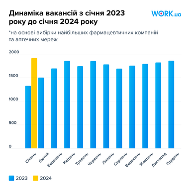 Кого шукають і скільки платять компанії зі сфери фармацевтики
