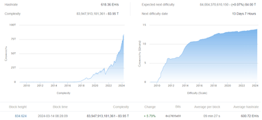 Сложность майнинга Bitcoin обновила исторический максимум