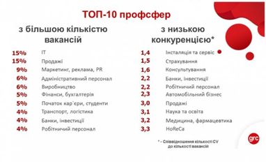 Самые востребованные профессии на рынке и в IT