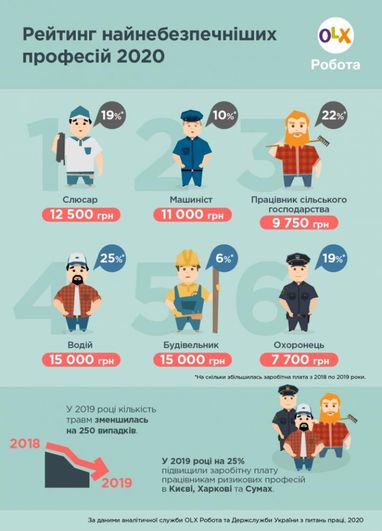 Скільки платять представникам найнебезпечніших професій (інфографіка)