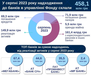Протягом серпня до банків-банкрутів надійшло 458,1 млн грн