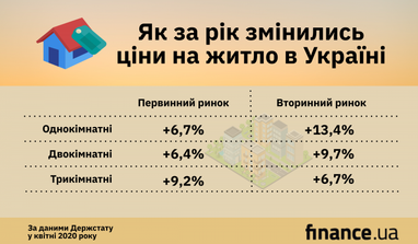 В Україні ціни на житло за рік зросли майже на 10% - Держстат