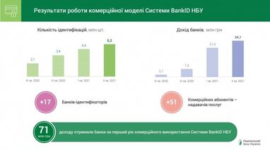 Банки за рік комерційного використання BankID отримали 71 мільйон гривень доходу