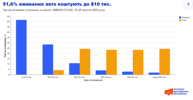 Автомобиль за $10 000, который в начале года стоил в гривневом эквиваленте около 423,5 тыс. грн, теперь обходится примерно в 450,5 тыс. грн.