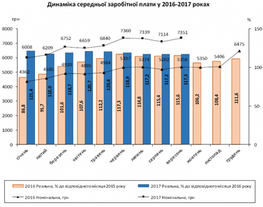 Держстат назвав регіони України з найвищою зарплатою (інфографіка)