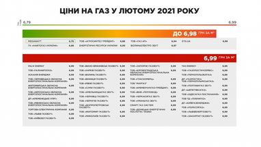 Меньше чем 6,99: Какие газопоставщики установили цены ниже предельной (инфографика)