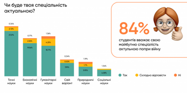 Які професії студенти вважають найбільш актуальними у майбутньому - дослідження (інфографіка)