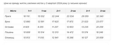 Скільки коштує оренда квартири у Чехії